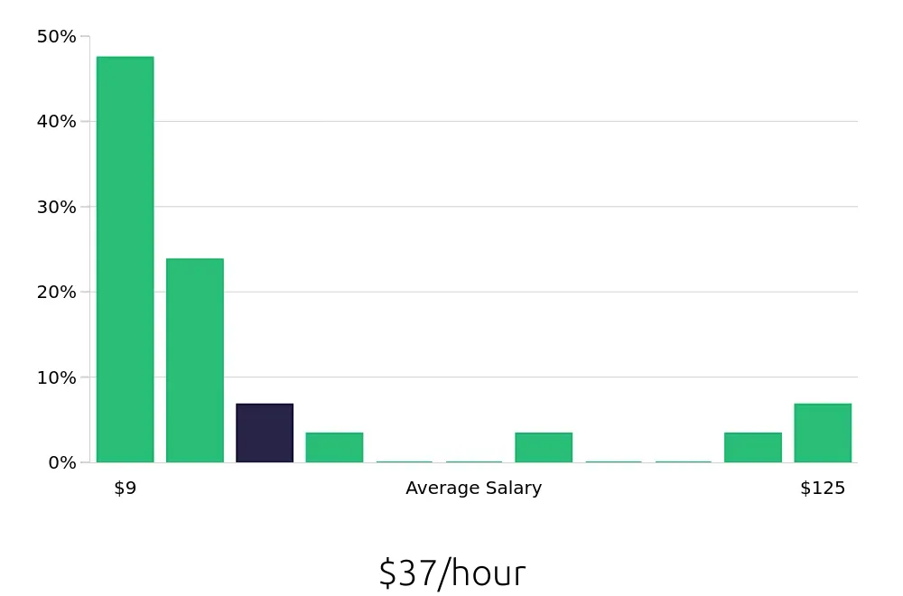 Graph depicting the hourly salary distribution for Sales Professional jobs in Henderson, NV, showing an average salary of $37 with varying distribution percentages across salary ranges.
