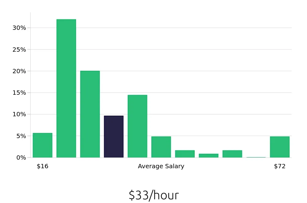 Graph depicting the hourly salary distribution for Sales Professional jobs in Kansas City, MO, showing an average salary of $33 with varying distribution percentages across salary ranges.