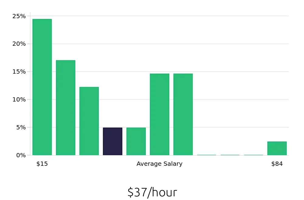 Graph depicting the hourly salary distribution for Sales Professional jobs in Katy, TX, showing an average salary of $37 with varying distribution percentages across salary ranges.