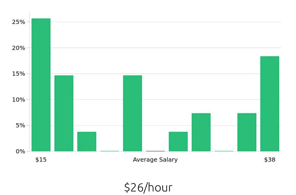 Graph depicting the hourly salary distribution for Sales Professional jobs in Kennewick, WA, showing an average salary of $26 with varying distribution percentages across salary ranges.