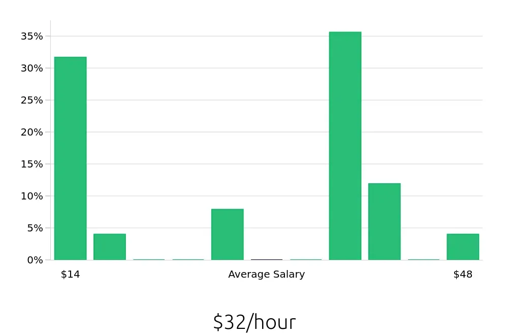Graph depicting the hourly salary distribution for Sales Professional jobs in Layton, UT, showing an average salary of $32 with varying distribution percentages across salary ranges.