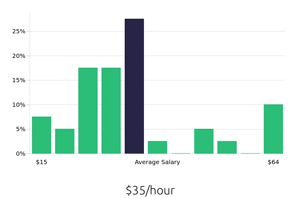 Graph depicting the hourly salary distribution for Sales Professional jobs in Lenexa, KS, showing an average salary of $35 with varying distribution percentages across salary ranges.