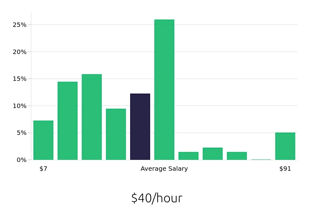 Graph depicting the hourly salary distribution for Sales Professional jobs in Louisville, KY, showing an average salary of $40 with varying distribution percentages across salary ranges.