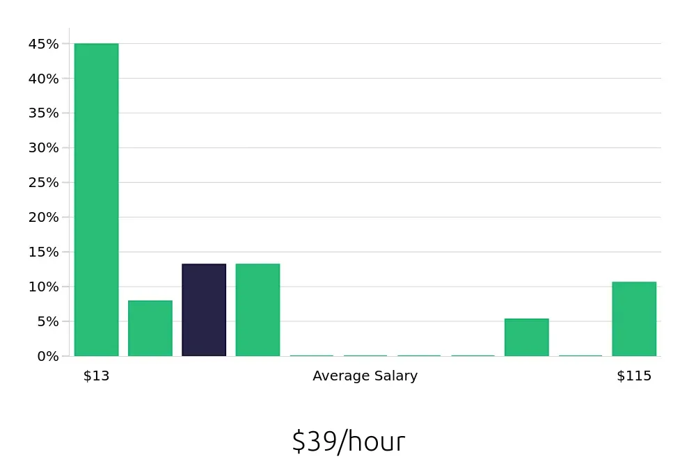 Graph depicting the hourly salary distribution for Sales Professional jobs in Medford, OR, showing an average salary of $39 with varying distribution percentages across salary ranges.
