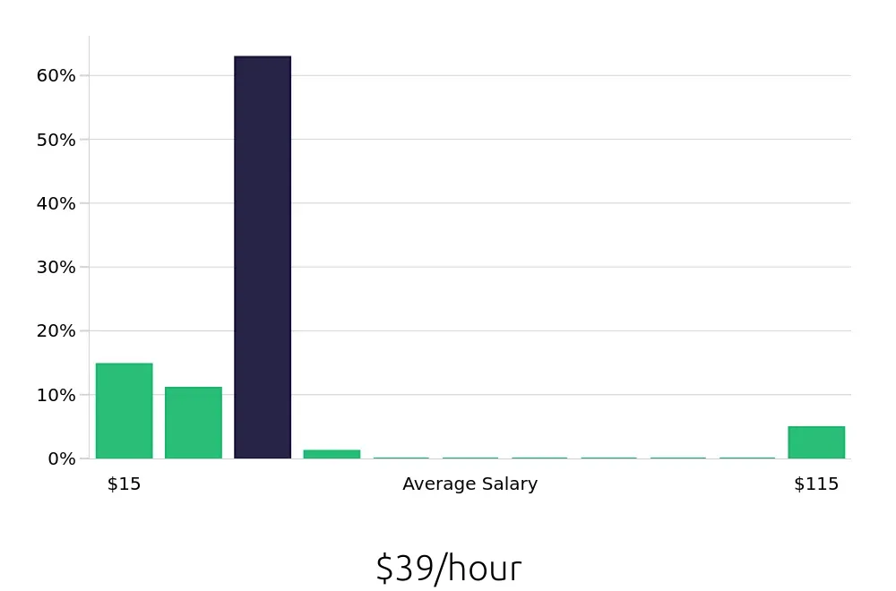 Graph depicting the hourly salary distribution for Sales Professional jobs in Metairie, LA, showing an average salary of $39 with varying distribution percentages across salary ranges.