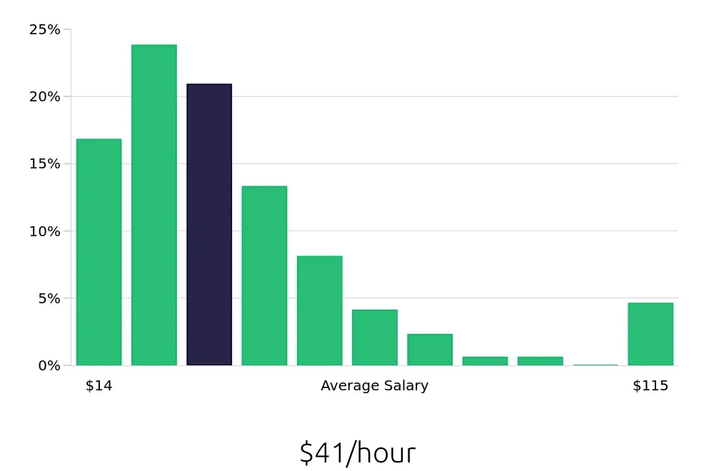 Graph depicting the hourly salary distribution for Sales Professional jobs in Nashville, TN, showing an average salary of $41 with varying distribution percentages across salary ranges.