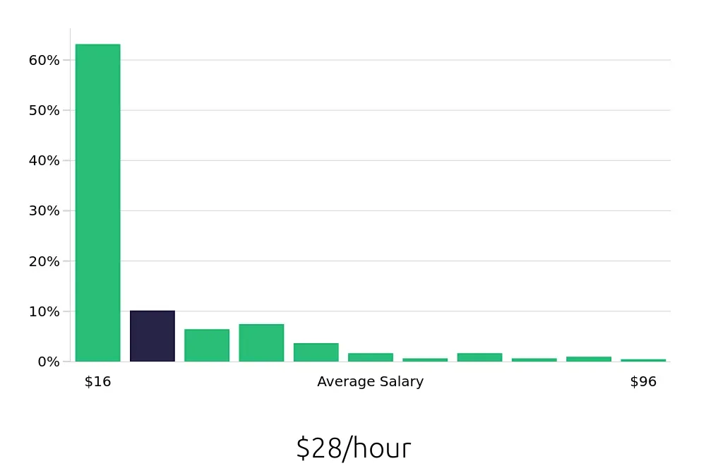 Graph depicting the hourly salary distribution for Sales Professional jobs in New York, NY, showing an average salary of $28 with varying distribution percentages across salary ranges.
