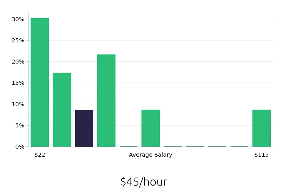 Graph depicting the hourly salary distribution for Sales Professional jobs in Norfolk, VA, showing an average salary of $45 with varying distribution percentages across salary ranges.