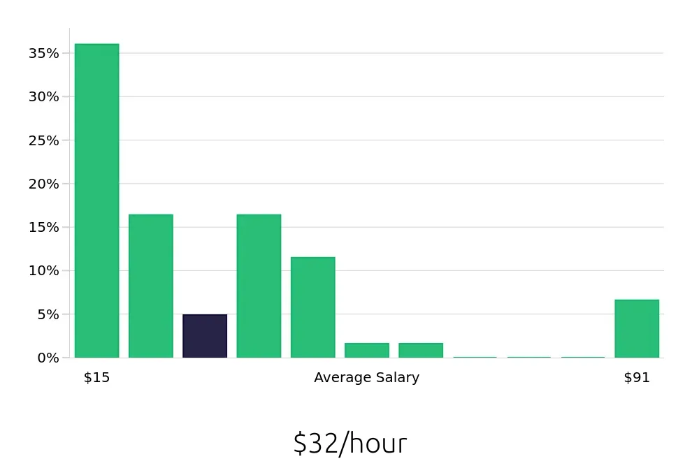 Graph depicting the hourly salary distribution for Sales Professional jobs in Ogden, UT, showing an average salary of $32 with varying distribution percentages across salary ranges.