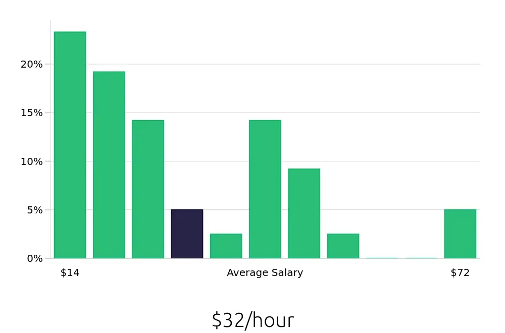 Graph depicting the hourly salary distribution for Sales Professional jobs in Omaha, NE, showing an average salary of $32 with varying distribution percentages across salary ranges.