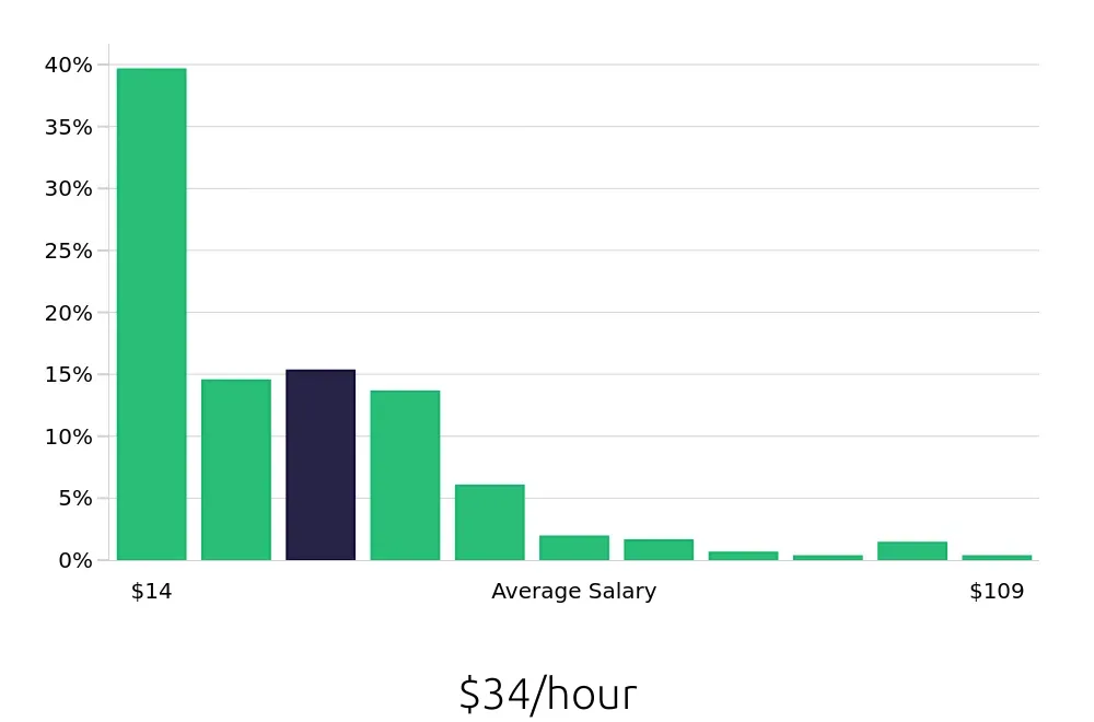 Graph depicting the hourly salary distribution for Sales Professional jobs in Orlando, FL, showing an average salary of $34 with varying distribution percentages across salary ranges.