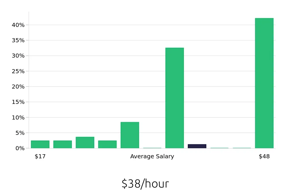 Graph depicting the hourly salary distribution for Sales Professional jobs in Oshkosh, WI, showing an average salary of $38 with varying distribution percentages across salary ranges.