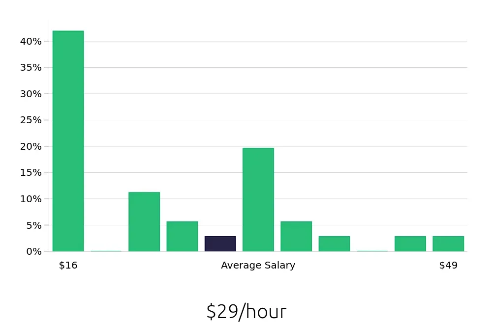 Graph depicting the hourly salary distribution for Sales Professional jobs in Oxnard, CA, showing an average salary of $29 with varying distribution percentages across salary ranges.