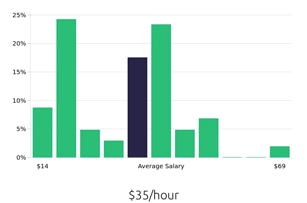 Graph depicting the hourly salary distribution for Sales Professional jobs in Plano, TX, showing an average salary of $35 with varying distribution percentages across salary ranges.