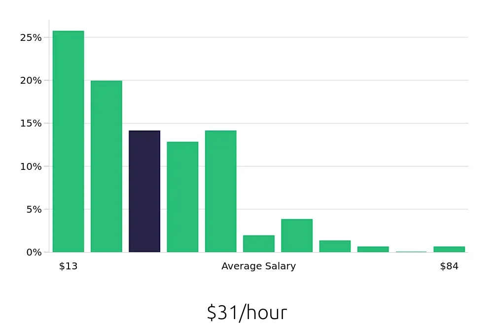 Graph depicting the hourly salary distribution for Sales Professional jobs in Portland, OR, showing an average salary of $31 with varying distribution percentages across salary ranges.