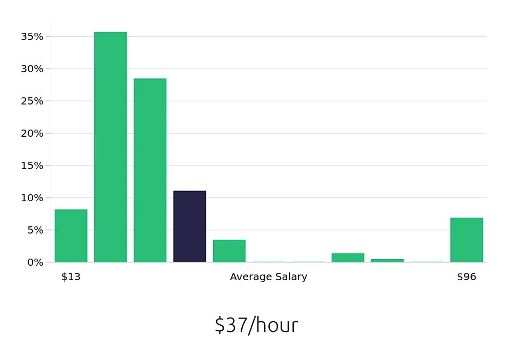 Graph depicting the hourly salary distribution for Sales Professional jobs in Raleigh, NC, showing an average salary of $37 with varying distribution percentages across salary ranges.