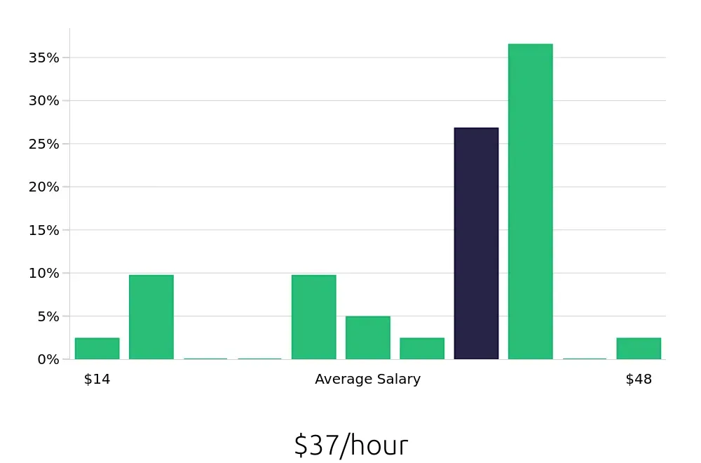 Graph depicting the hourly salary distribution for Sales Professional jobs in Savannah, GA, showing an average salary of $37 with varying distribution percentages across salary ranges.