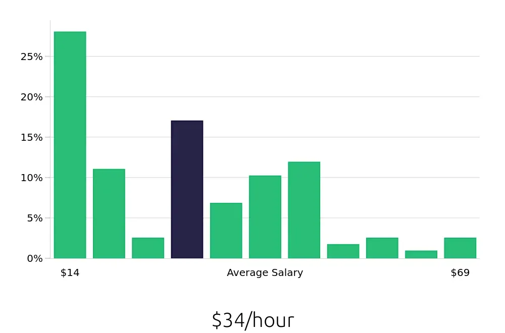 Graph depicting the hourly salary distribution for Sales Professional jobs in Scottsdale, AZ, showing an average salary of $34 with varying distribution percentages across salary ranges.