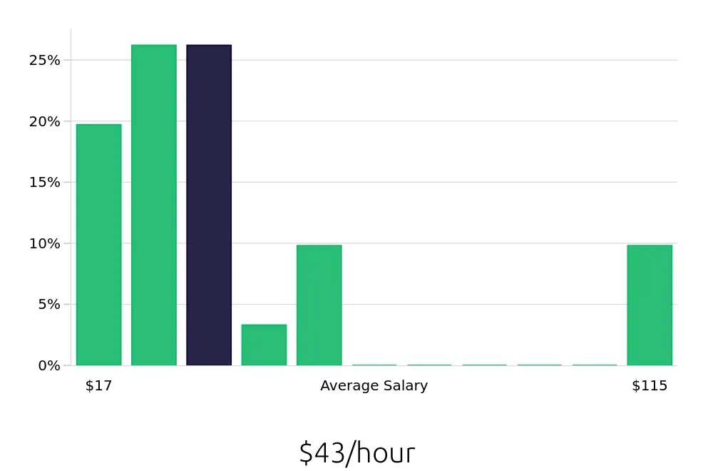 Graph depicting the hourly salary distribution for Sales Professional jobs in Staten Island, NY, showing an average salary of $43 with varying distribution percentages across salary ranges.