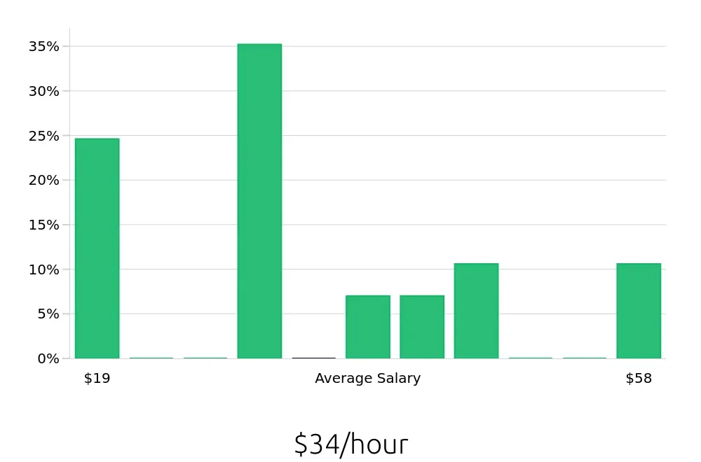 Graph depicting the hourly salary distribution for Sales Professional jobs in Sumter, SC, showing an average salary of $34 with varying distribution percentages across salary ranges.