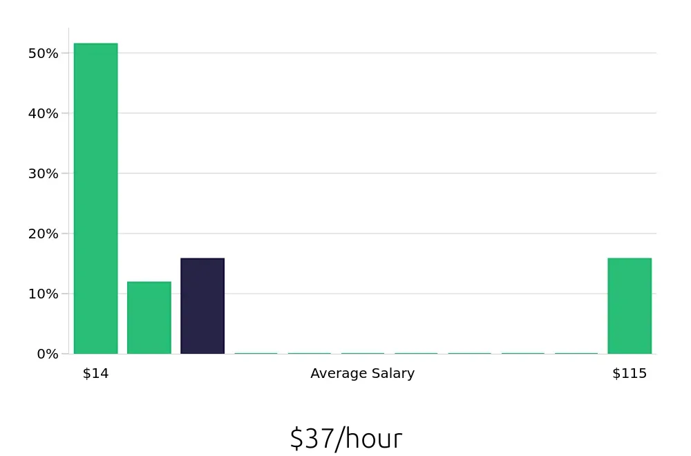 Graph depicting the hourly salary distribution for Sales Professional jobs in Suwanee, GA, showing an average salary of $37 with varying distribution percentages across salary ranges.