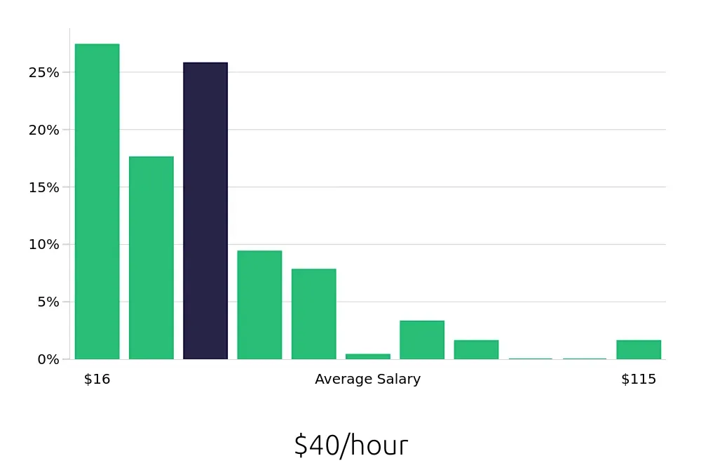 Graph depicting the hourly salary distribution for Sales Professional jobs in Tampa, FL, showing an average salary of $40 with varying distribution percentages across salary ranges.