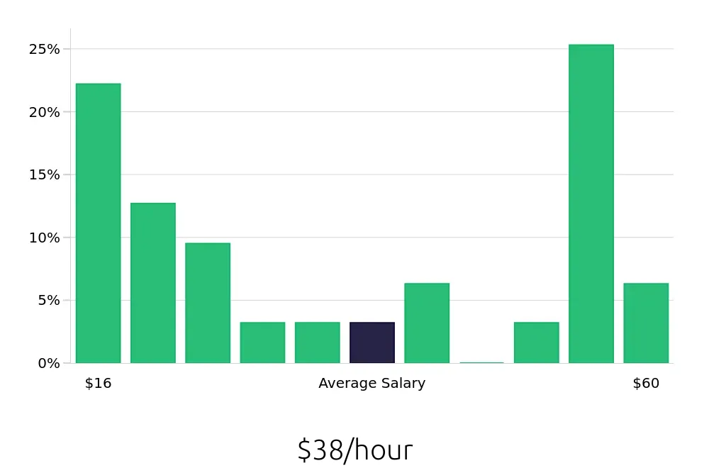 Graph depicting the hourly salary distribution for Sales Professional jobs in Thousand Oaks, CA, showing an average salary of $38 with varying distribution percentages across salary ranges.