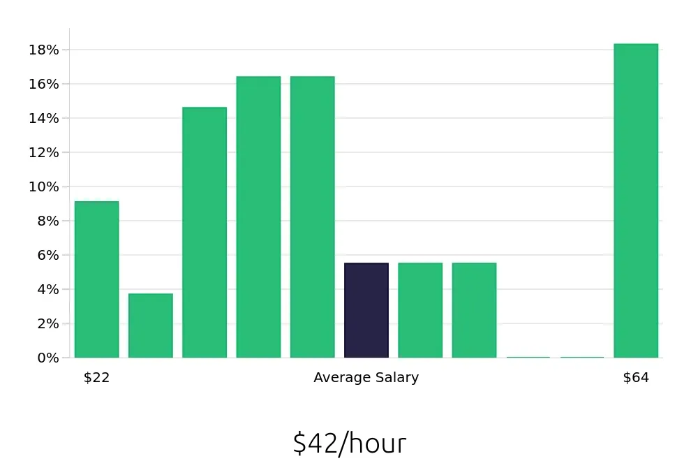 Graph depicting the hourly salary distribution for Sales Professional jobs in Topeka, KS, showing an average salary of $42 with varying distribution percentages across salary ranges.