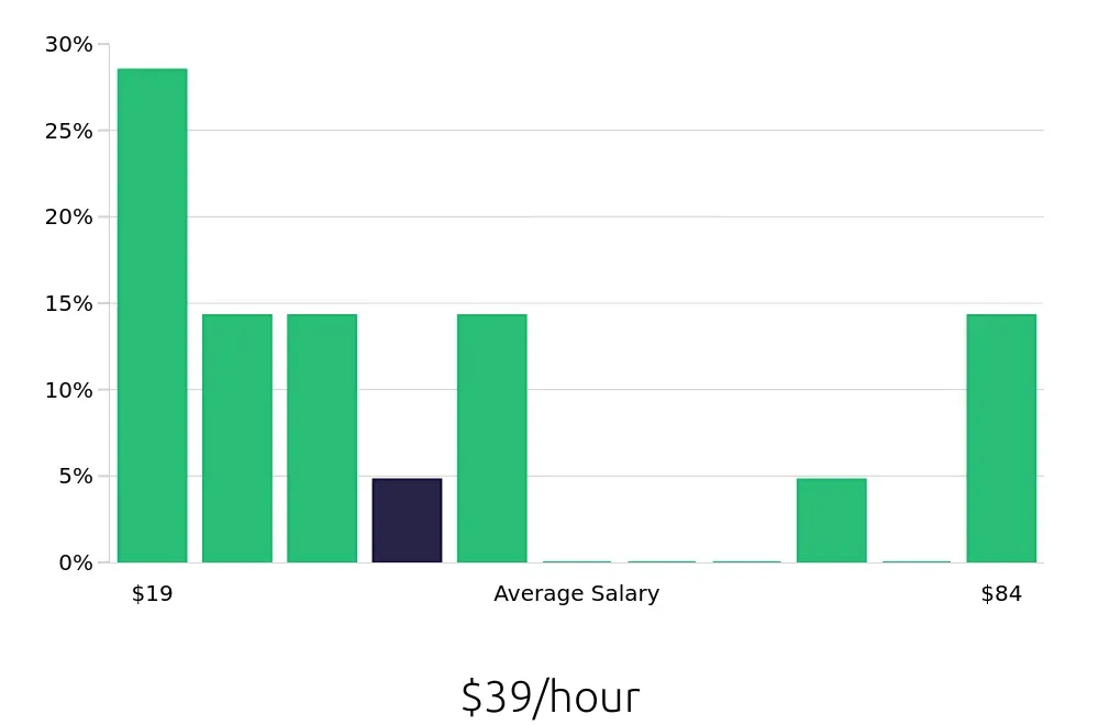Graph depicting the hourly salary distribution for Sales Professional jobs in Walnut Creek, CA, showing an average salary of $39 with varying distribution percentages across salary ranges.