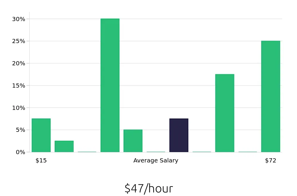 Graph depicting the hourly salary distribution for Sales Professional jobs in Webster, TX, showing an average salary of $47 with varying distribution percentages across salary ranges.