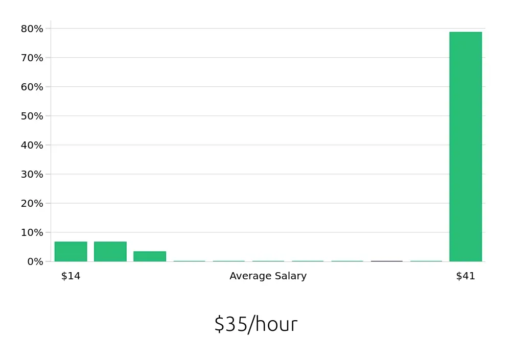 Graph depicting the hourly salary distribution for Sales Professional jobs in Wellington, FL, showing an average salary of $35 with varying distribution percentages across salary ranges.