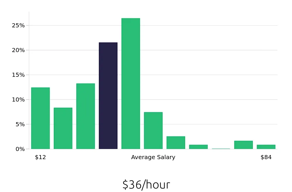 Graph depicting the hourly salary distribution for Sales Professional jobs in West Palm Beach, FL, showing an average salary of $36 with varying distribution percentages across salary ranges.