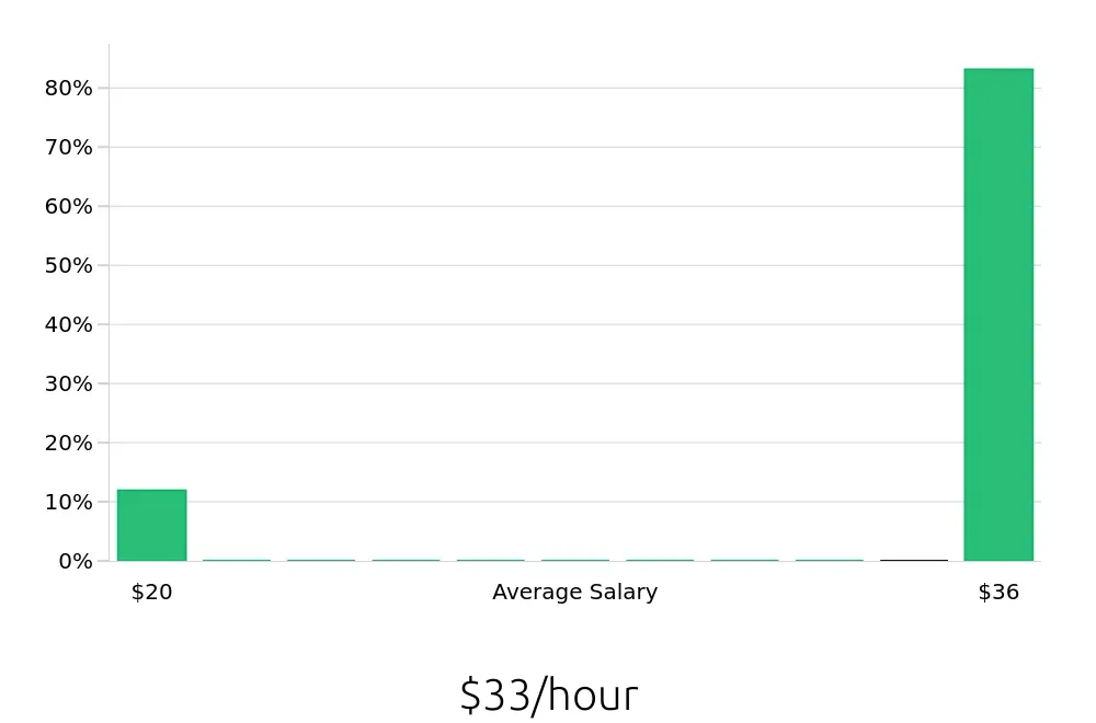 Graph depicting the hourly salary distribution for Sales Professional jobs in Zanesville, OH, showing an average salary of $33 with varying distribution percentages across salary ranges.
