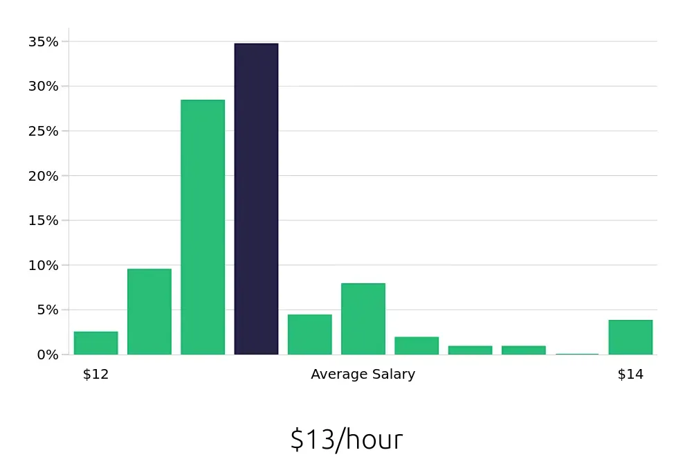 Graph depicting the hourly salary distribution for Sandwich Artist jobs in Albuquerque, NM, showing an average salary of $13 with varying distribution percentages across salary ranges.