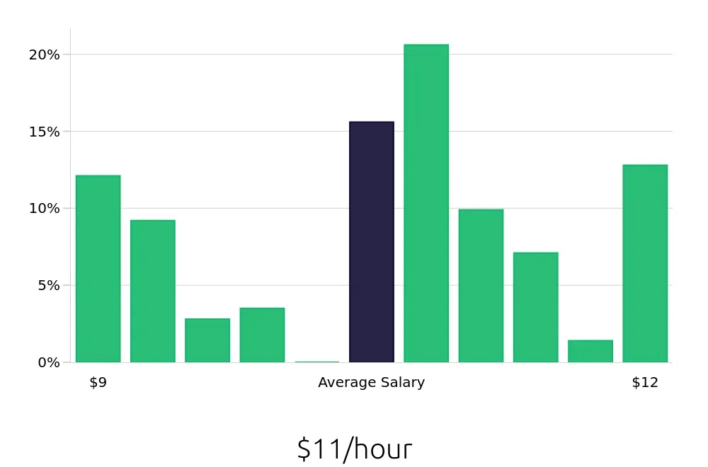 Graph depicting the hourly salary distribution for Sandwich Artist jobs in Arlington, TX, showing an average salary of $11 with varying distribution percentages across salary ranges.