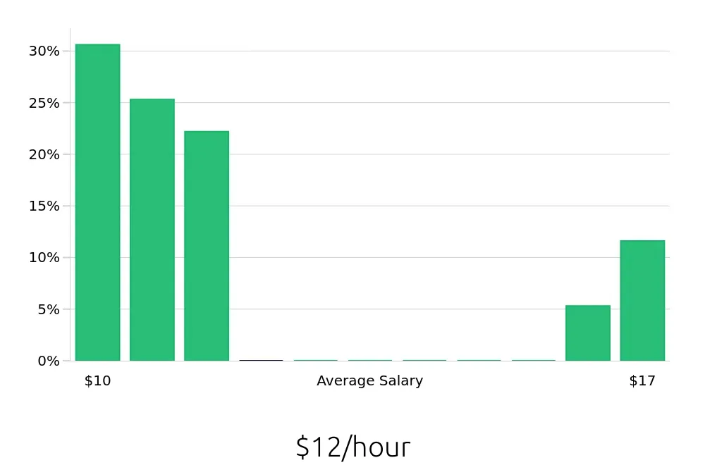Graph depicting the hourly salary distribution for Sandwich Artist jobs in Durham, NC, showing an average salary of $12 with varying distribution percentages across salary ranges.