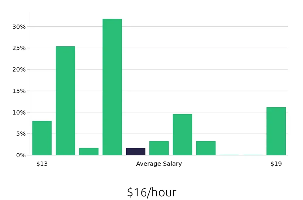 Graph depicting the hourly salary distribution for Sandwich Artist jobs in Golden, CO, showing an average salary of $16 with varying distribution percentages across salary ranges.
