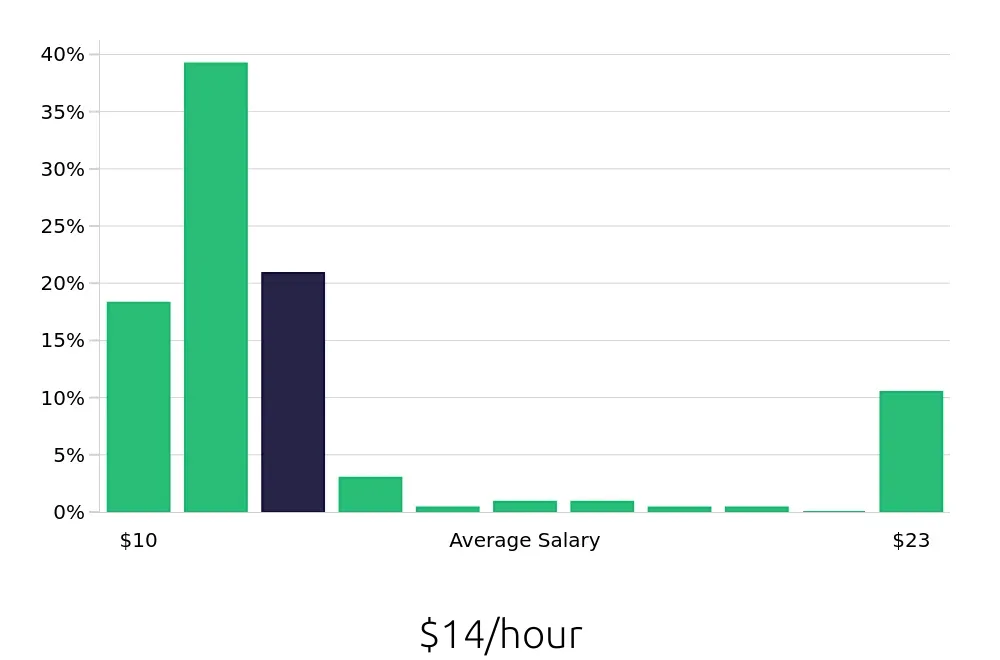 Graph depicting the hourly salary distribution for Sandwich Artist jobs in Henderson, NV, showing an average salary of $14 with varying distribution percentages across salary ranges.