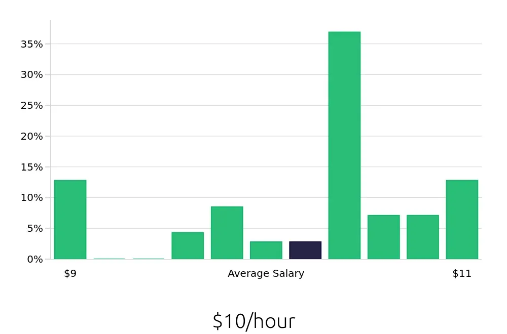 Graph depicting the hourly salary distribution for Sandwich Artist jobs in Pooler, GA, showing an average salary of $10 with varying distribution percentages across salary ranges.