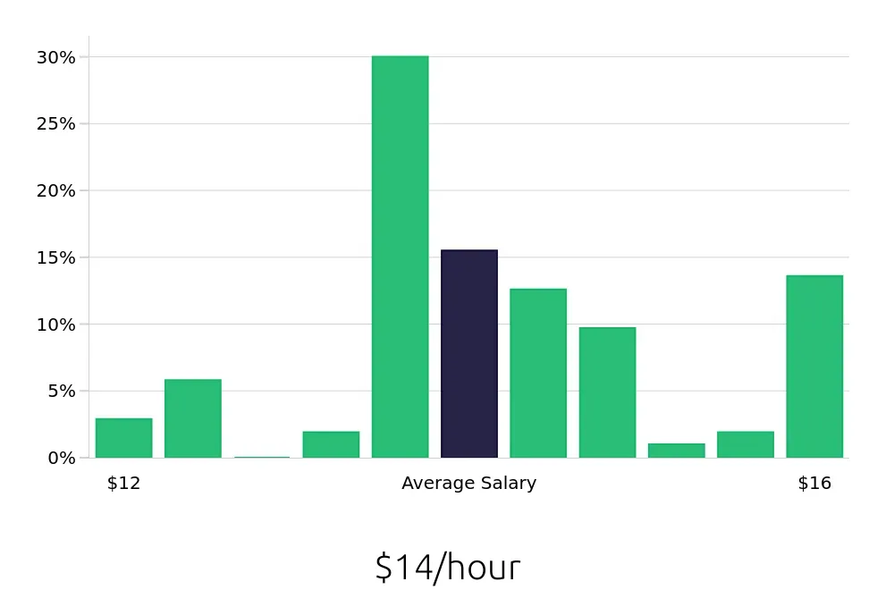 Graph depicting the hourly salary distribution for Sandwich Artist jobs in Saint Paul, MN, showing an average salary of $14 with varying distribution percentages across salary ranges.