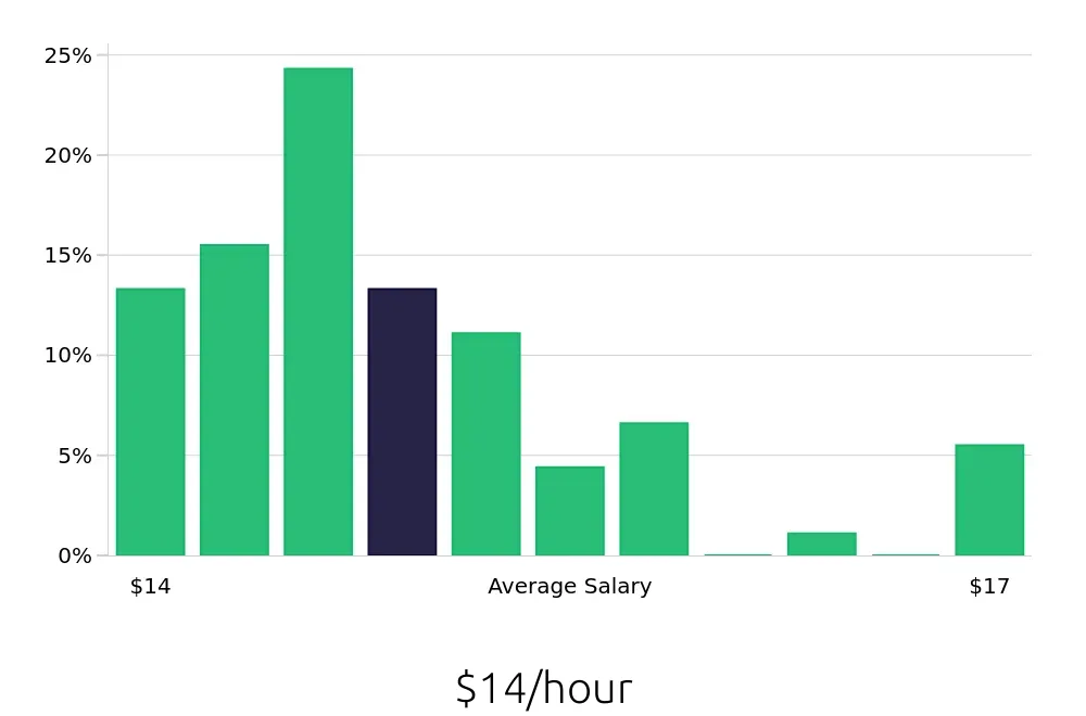 Graph depicting the hourly salary distribution for Sandwich Artist jobs in Tempe, AZ, showing an average salary of $14 with varying distribution percentages across salary ranges.