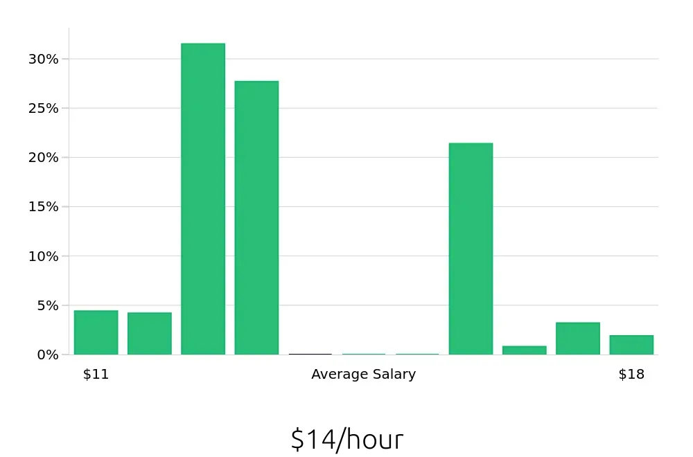 Graph depicting the hourly salary distribution for Sandwich Artist jobs in Washington, DC, showing an average salary of $14 with varying distribution percentages across salary ranges.