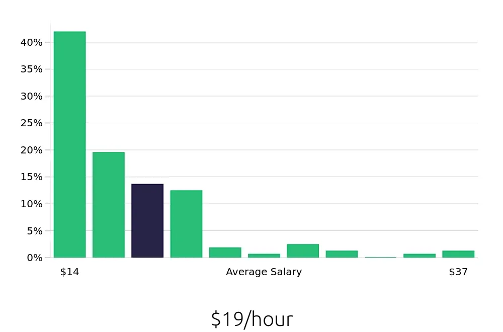 Graph depicting the hourly salary distribution for Security Guard jobs in Alexandria, VA, showing an average salary of $19 with varying distribution percentages across salary ranges.