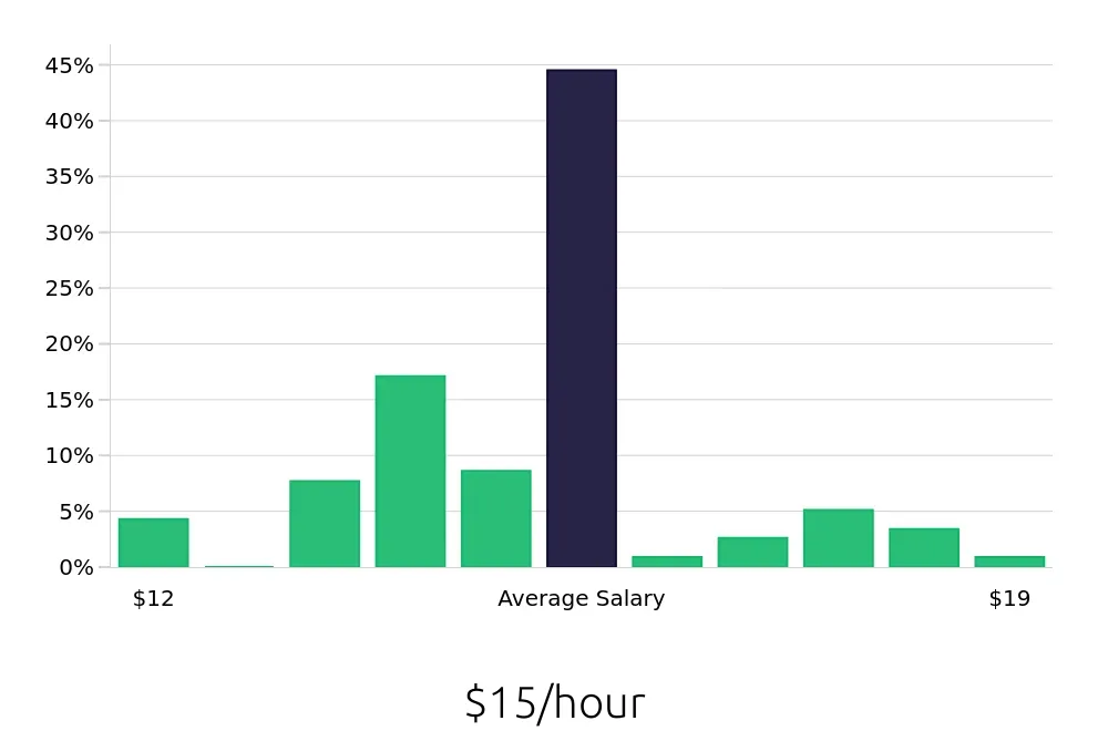 Graph depicting the hourly salary distribution for Security Guard jobs in Alpharetta, GA, showing an average salary of $15 with varying distribution percentages across salary ranges.