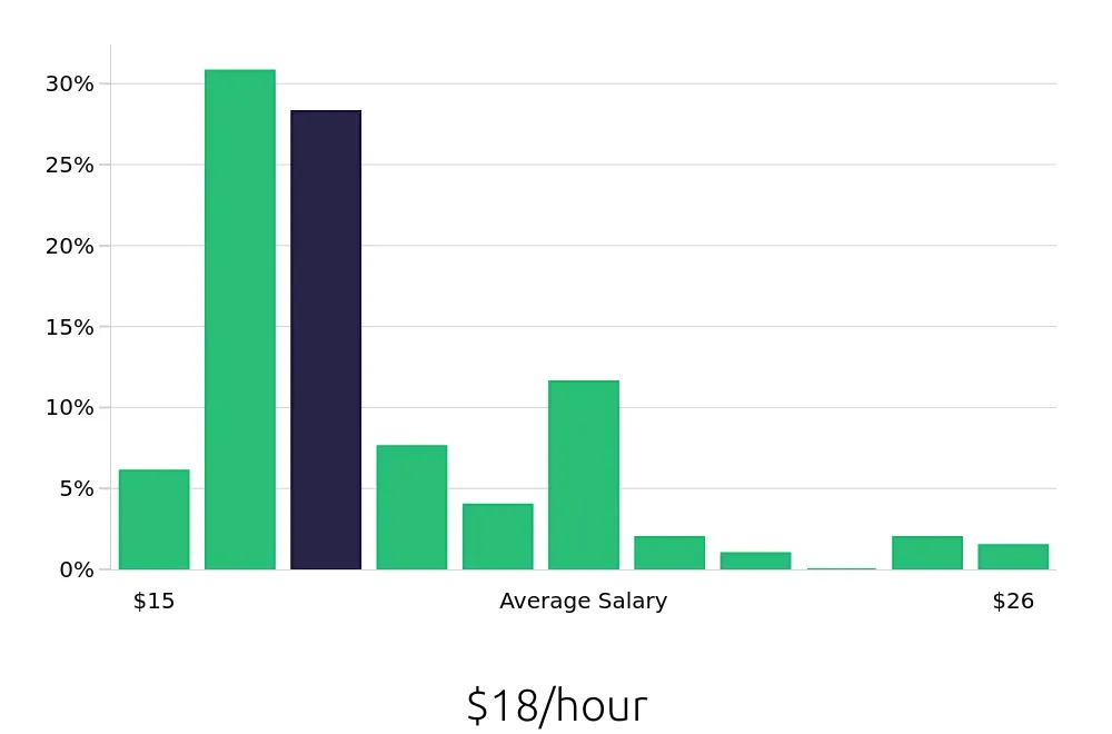 Graph depicting the hourly salary distribution for Security Guard jobs in Anaheim, CA, showing an average salary of $18 with varying distribution percentages across salary ranges.