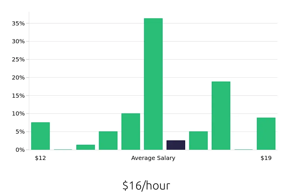 Graph depicting the hourly salary distribution for Security Guard jobs in Antioch, TN, showing an average salary of $16 with varying distribution percentages across salary ranges.