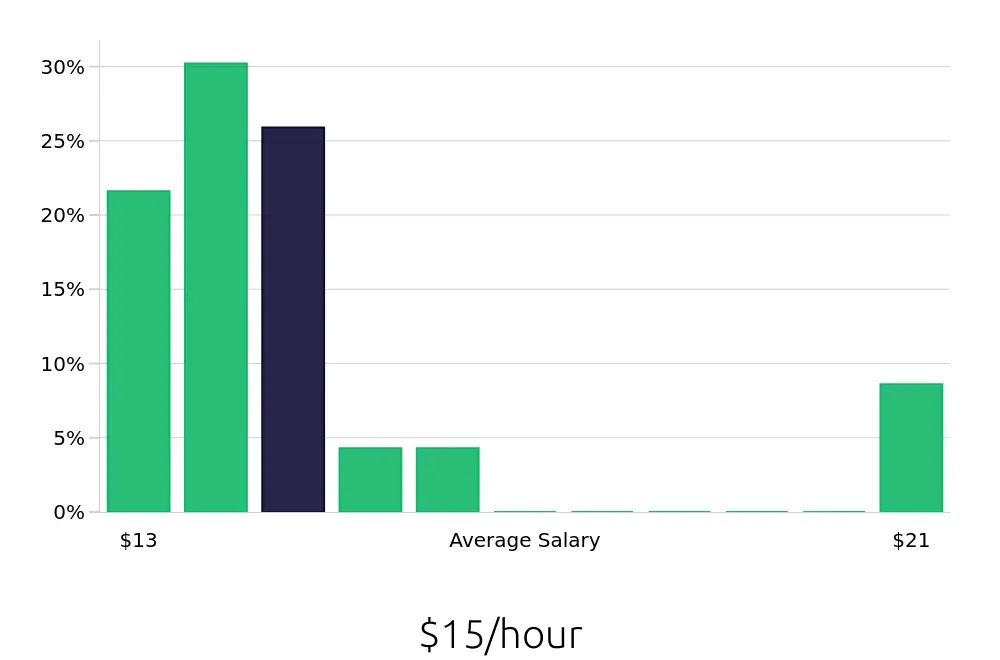 Graph depicting the hourly salary distribution for Security Guard jobs in Apopka, FL, showing an average salary of $15 with varying distribution percentages across salary ranges.