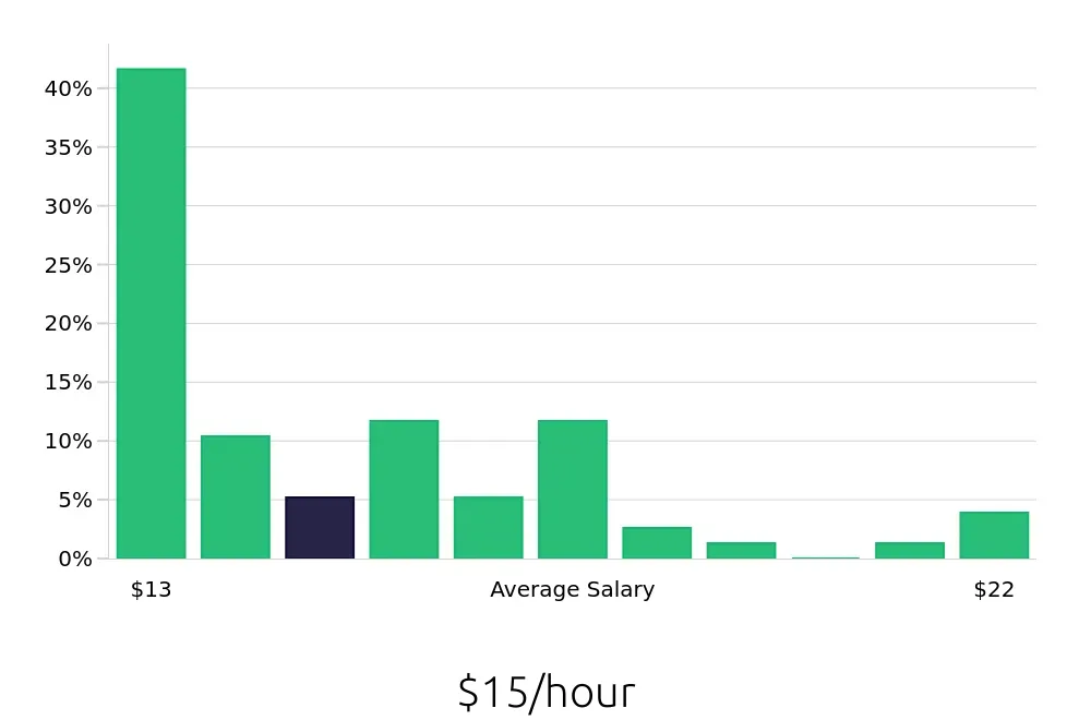 Graph depicting the hourly salary distribution for Security Guard jobs in Athens, GA, showing an average salary of $15 with varying distribution percentages across salary ranges.