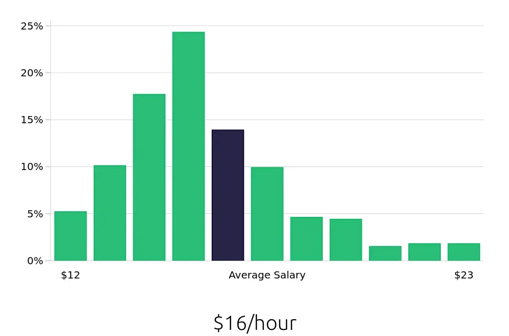 Graph depicting the hourly salary distribution for Security Guard jobs in Atlanta, GA, showing an average salary of $16 with varying distribution percentages across salary ranges.