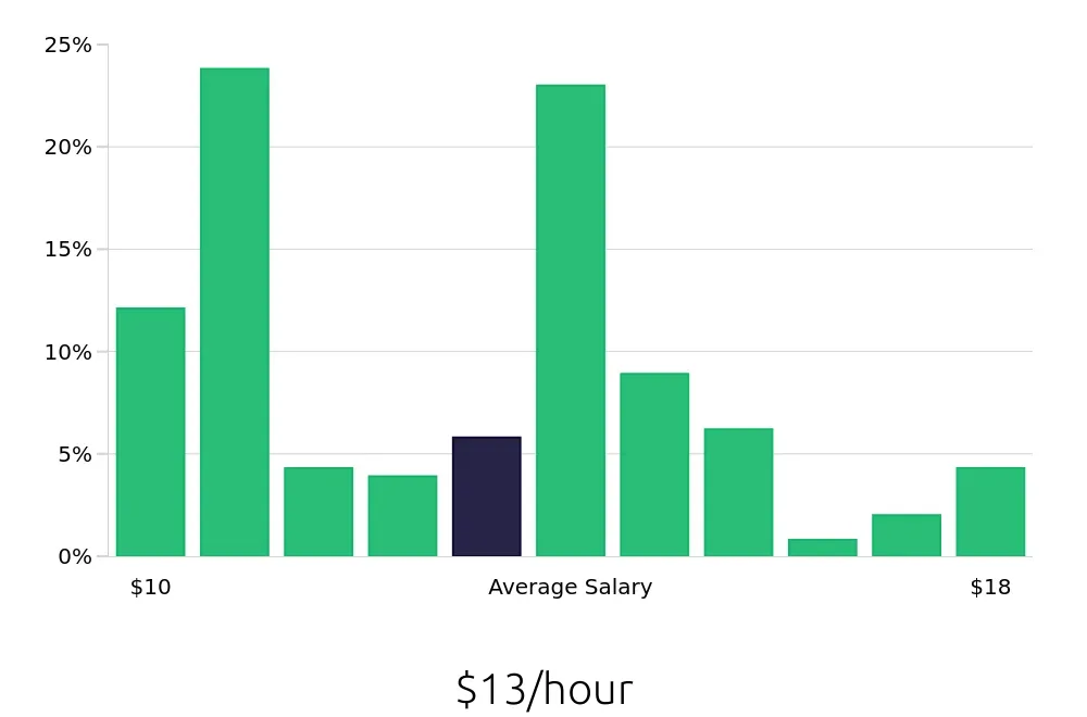 Graph depicting the hourly salary distribution for Security Guard jobs in Baton Rouge, LA, showing an average salary of $13 with varying distribution percentages across salary ranges.